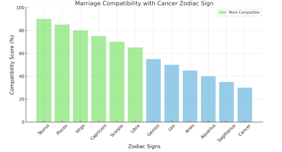 显示Zodiac符号对比癌症最佳婚姻匹配